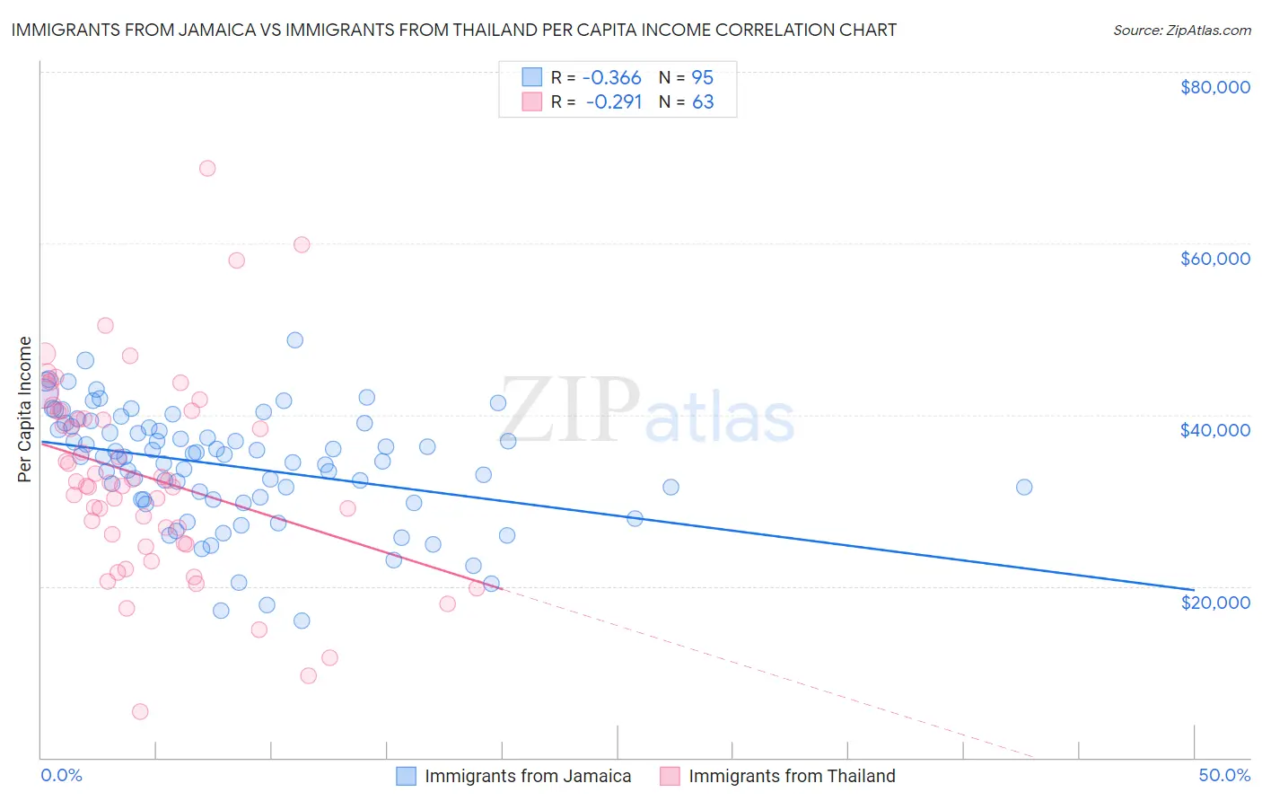 Immigrants from Jamaica vs Immigrants from Thailand Per Capita Income