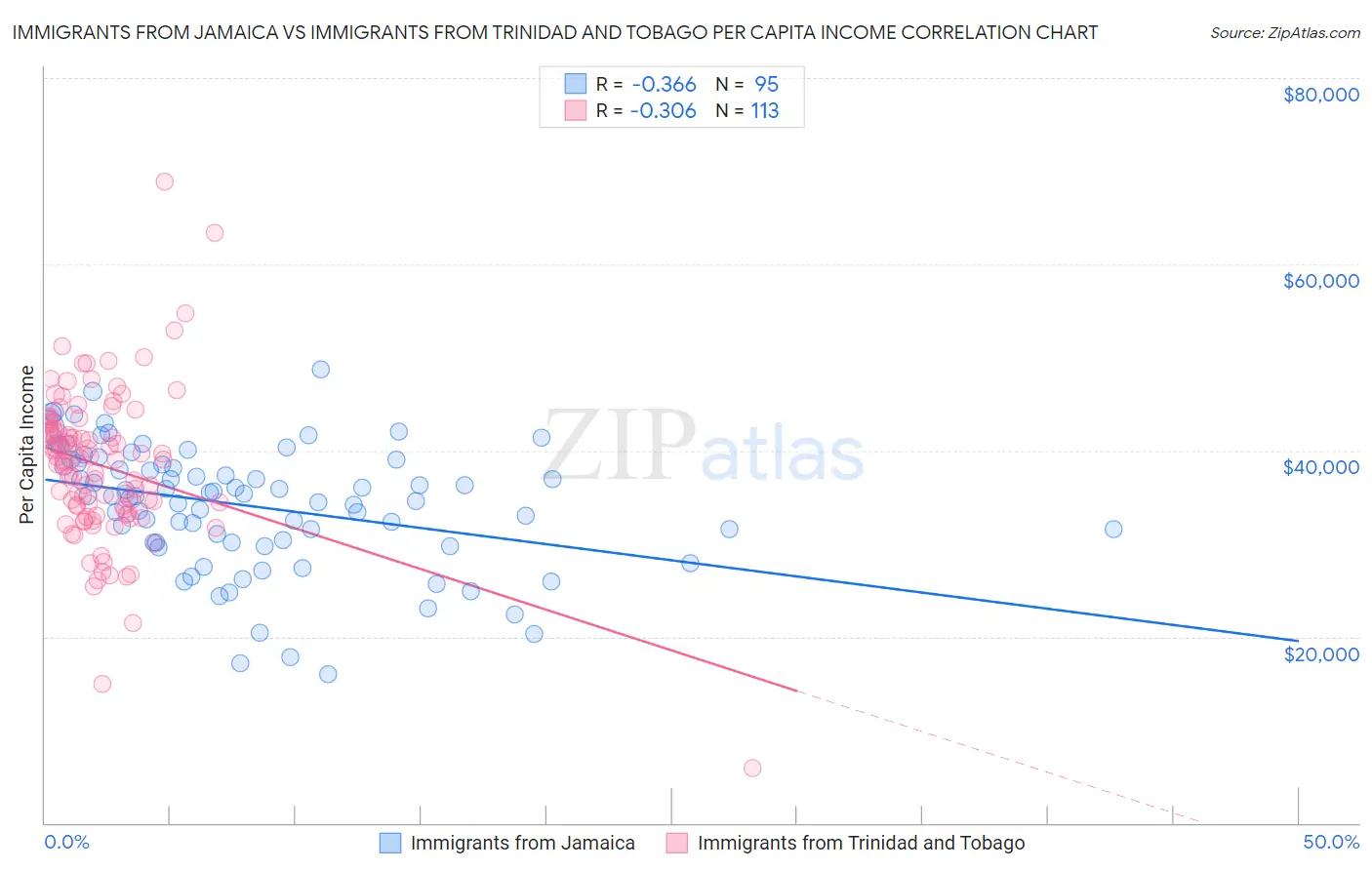 Immigrants from Jamaica vs Immigrants from Trinidad and Tobago Per Capita Income