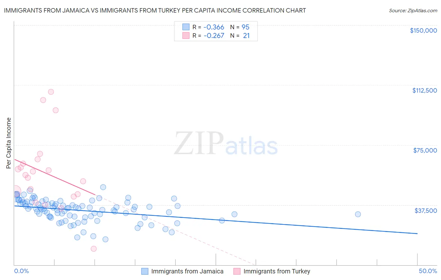 Immigrants from Jamaica vs Immigrants from Turkey Per Capita Income