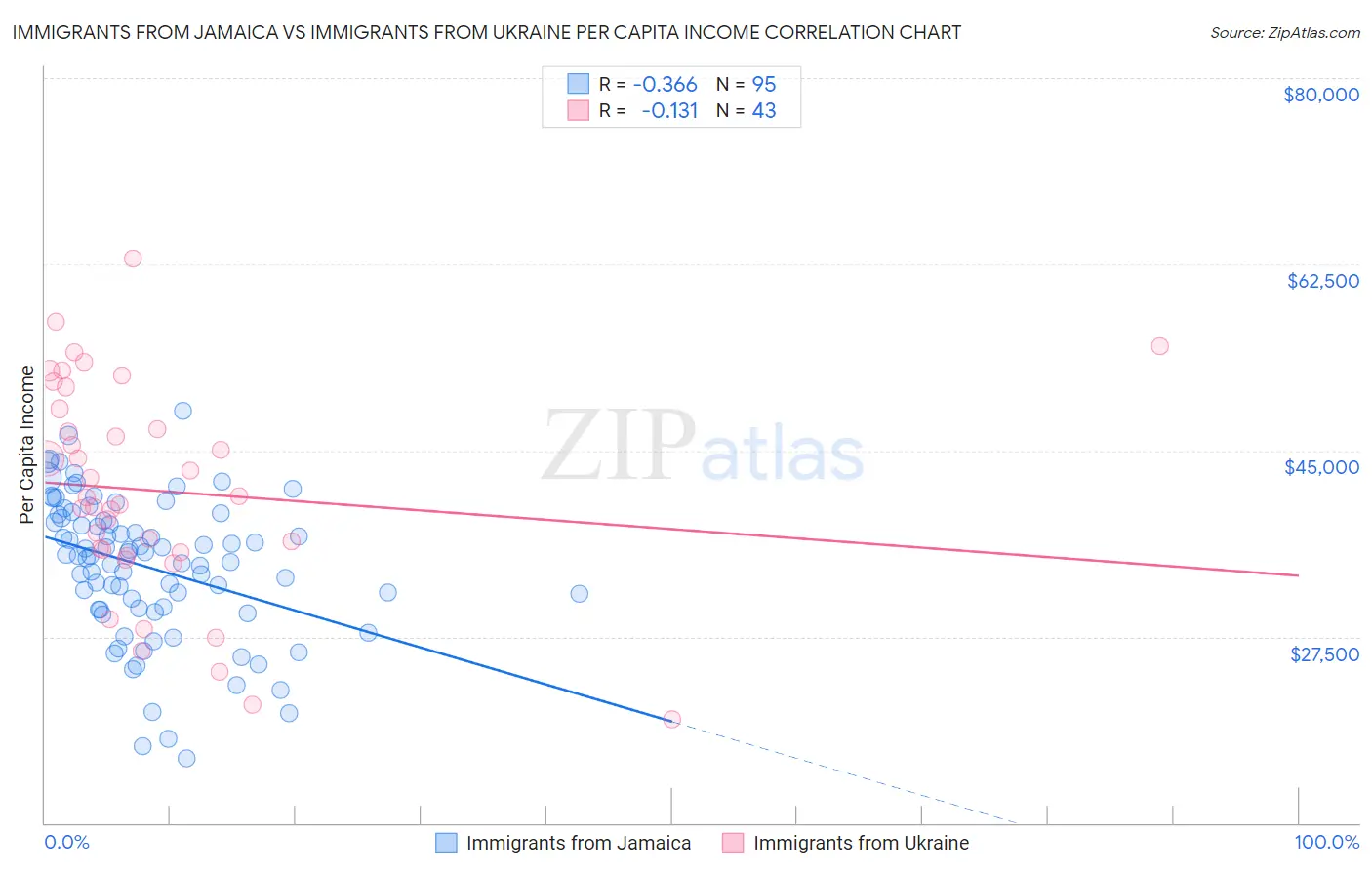 Immigrants from Jamaica vs Immigrants from Ukraine Per Capita Income