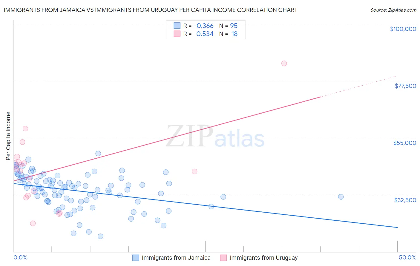 Immigrants from Jamaica vs Immigrants from Uruguay Per Capita Income