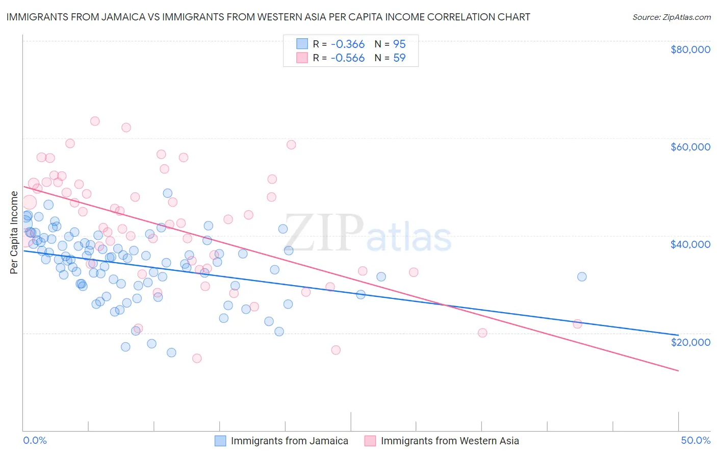 Immigrants from Jamaica vs Immigrants from Western Asia Per Capita Income