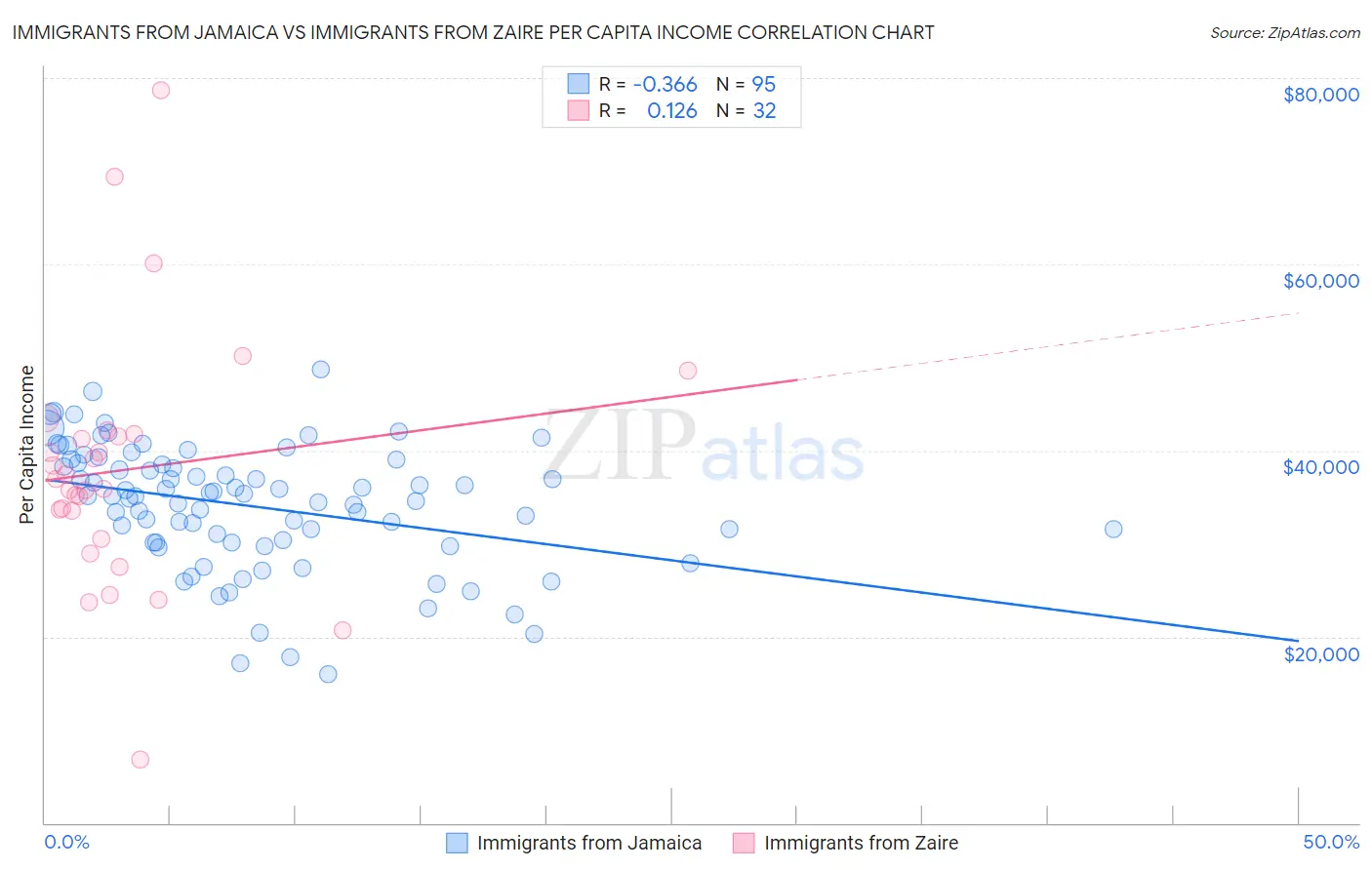 Immigrants from Jamaica vs Immigrants from Zaire Per Capita Income