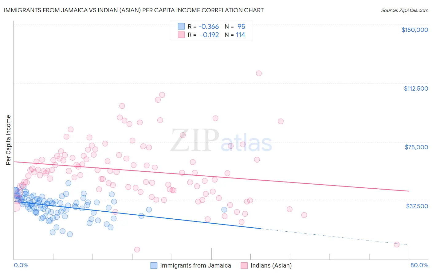 Immigrants from Jamaica vs Indian (Asian) Per Capita Income