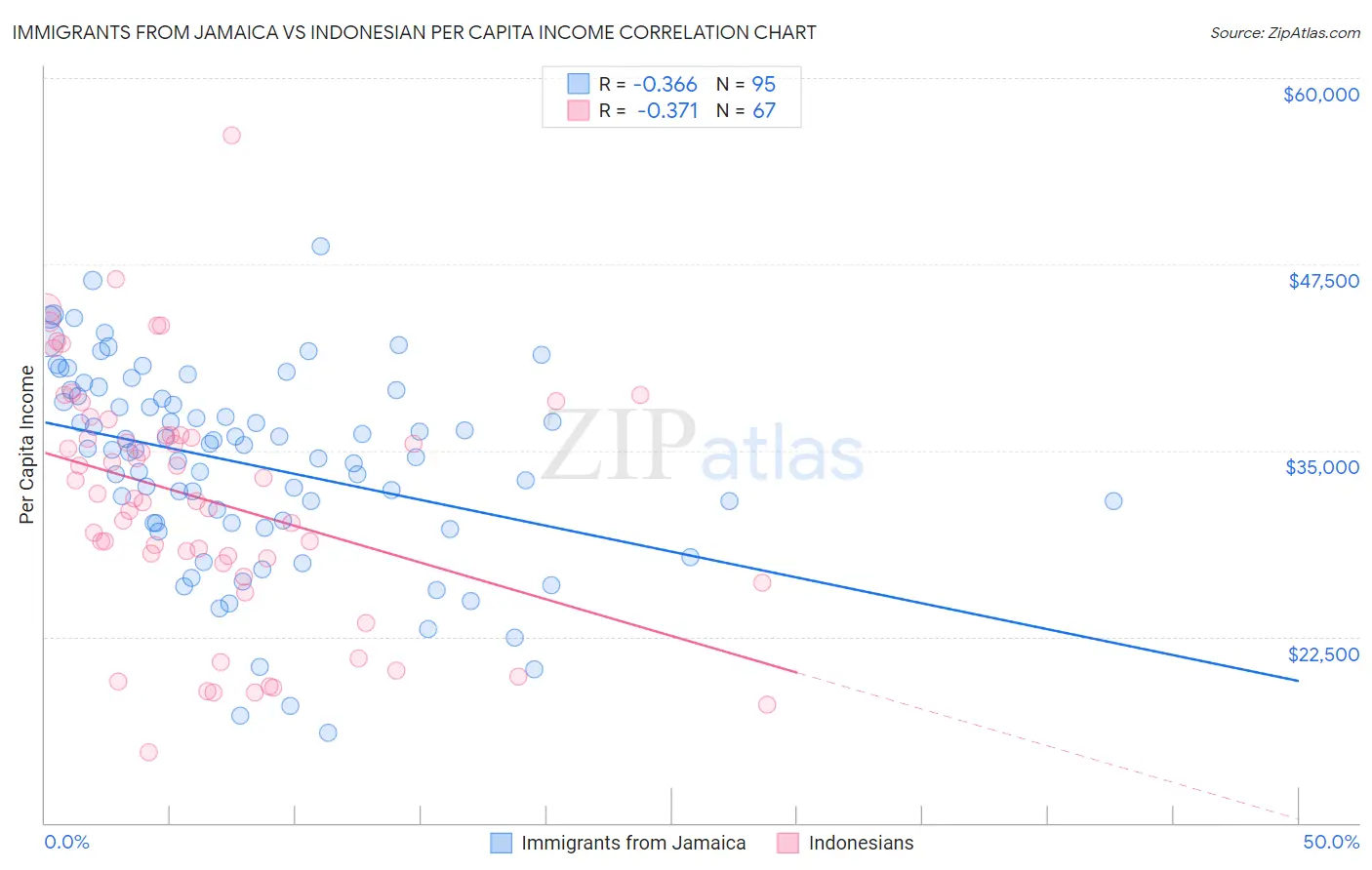 Immigrants from Jamaica vs Indonesian Per Capita Income