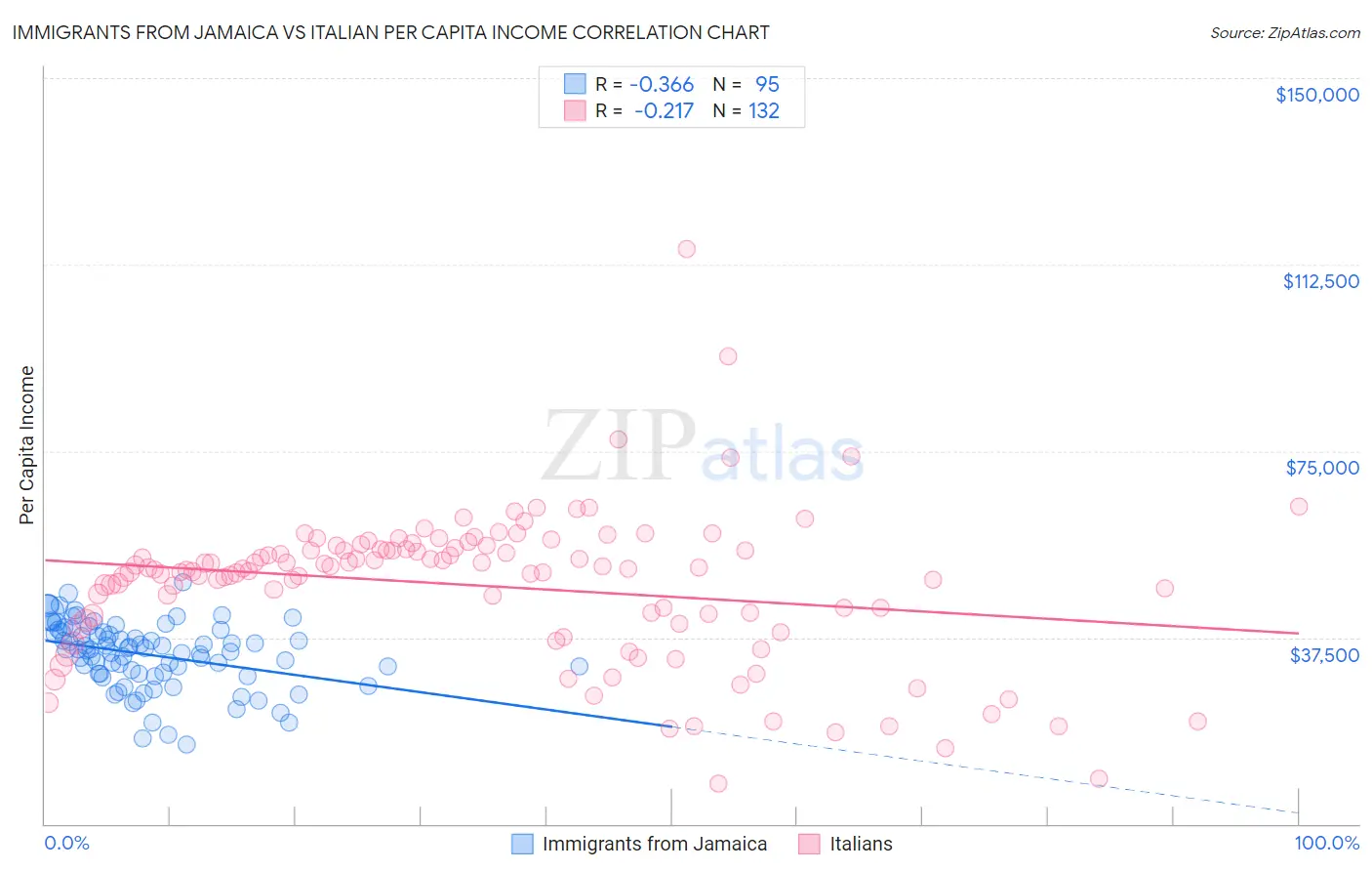 Immigrants from Jamaica vs Italian Per Capita Income