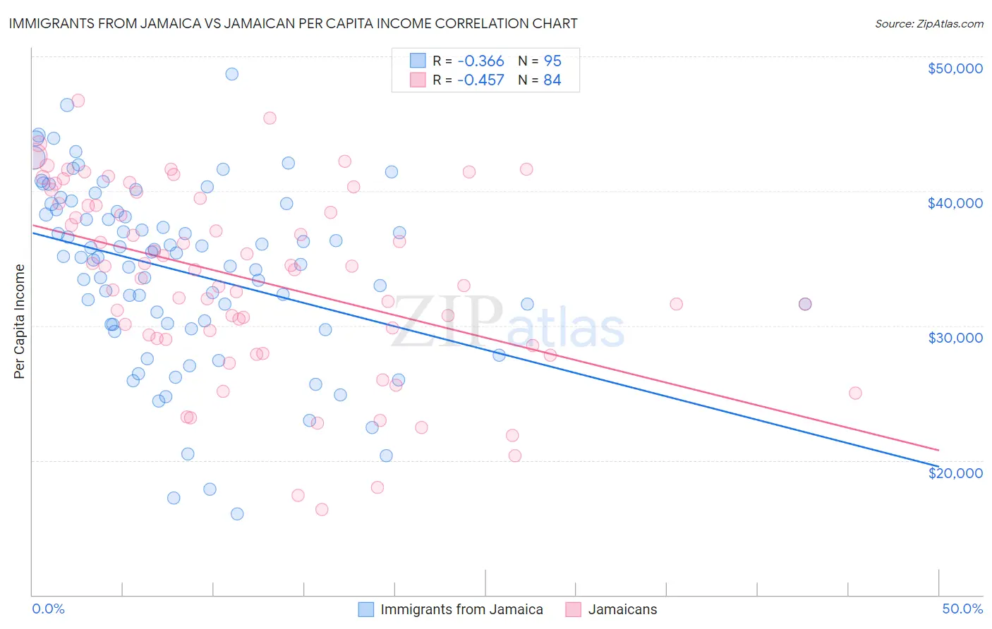 Immigrants from Jamaica vs Jamaican Per Capita Income