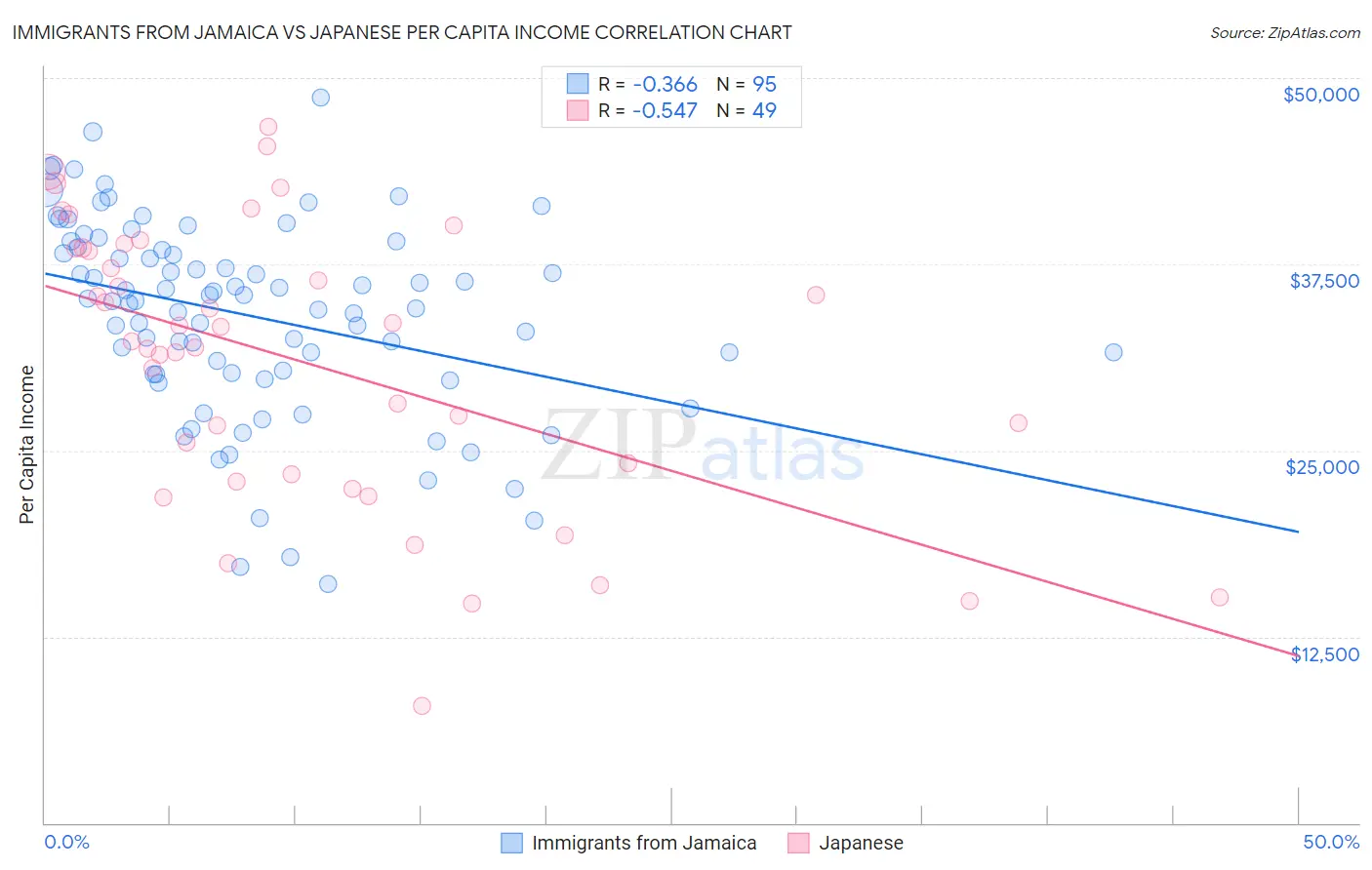Immigrants from Jamaica vs Japanese Per Capita Income