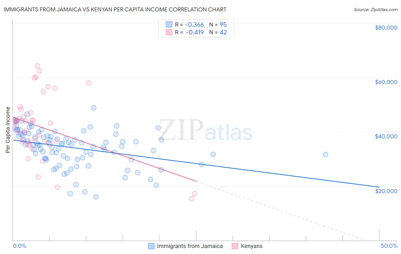 Immigrants from Jamaica vs Kenyan Per Capita Income