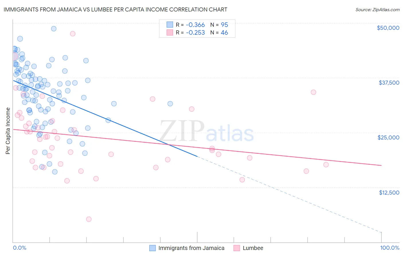 Immigrants from Jamaica vs Lumbee Per Capita Income