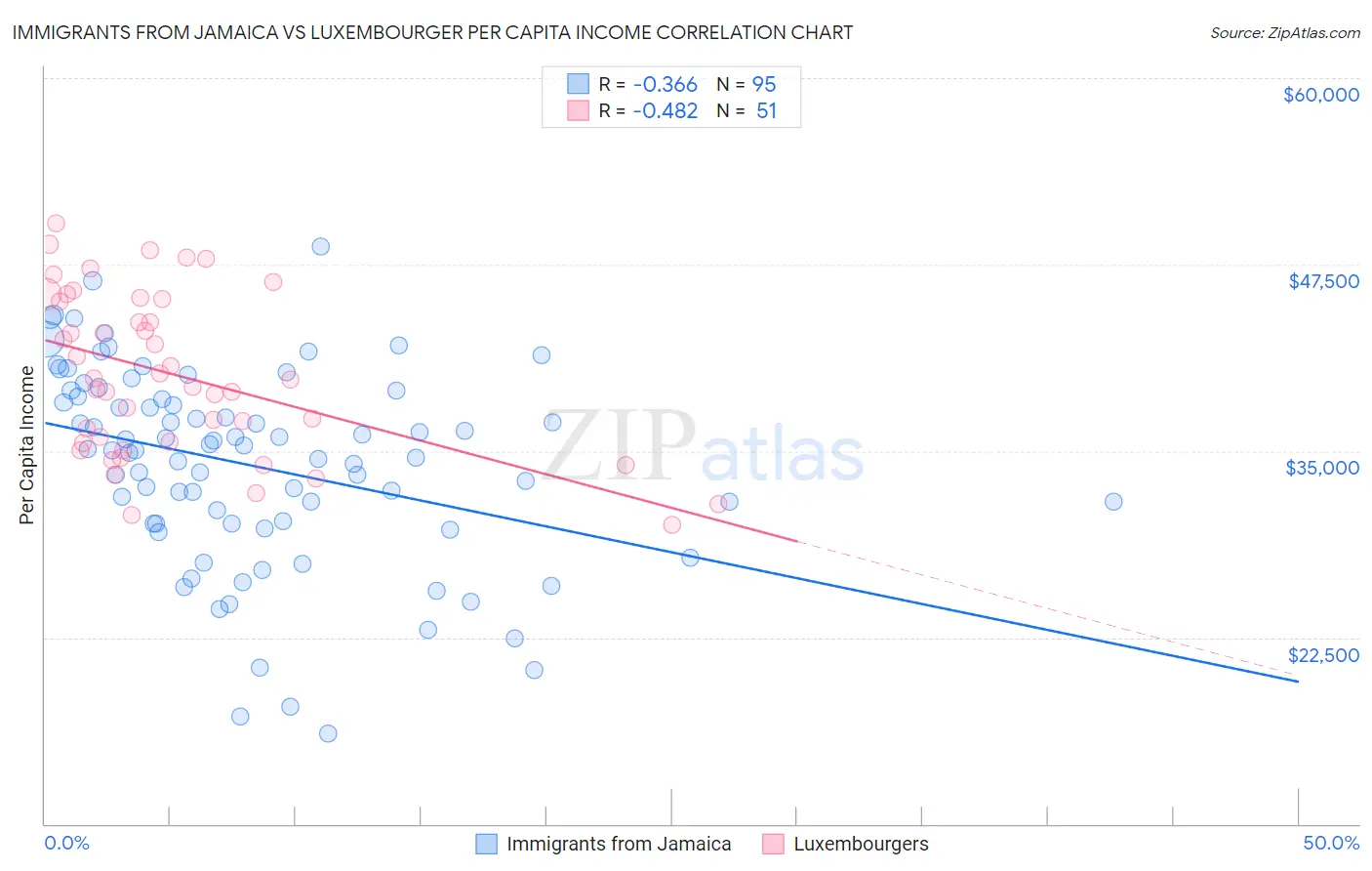 Immigrants from Jamaica vs Luxembourger Per Capita Income