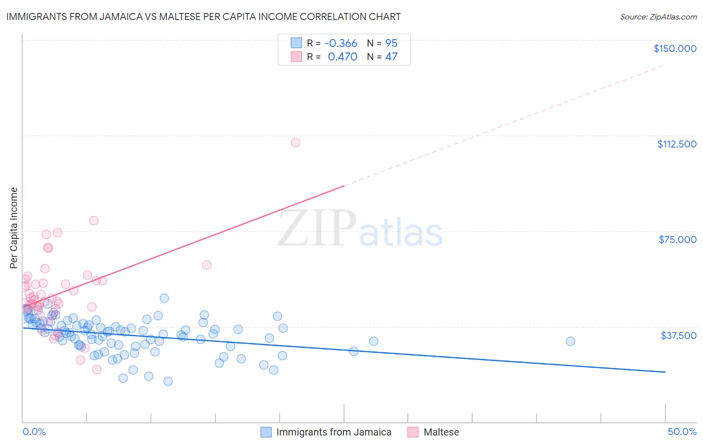 Immigrants from Jamaica vs Maltese Per Capita Income