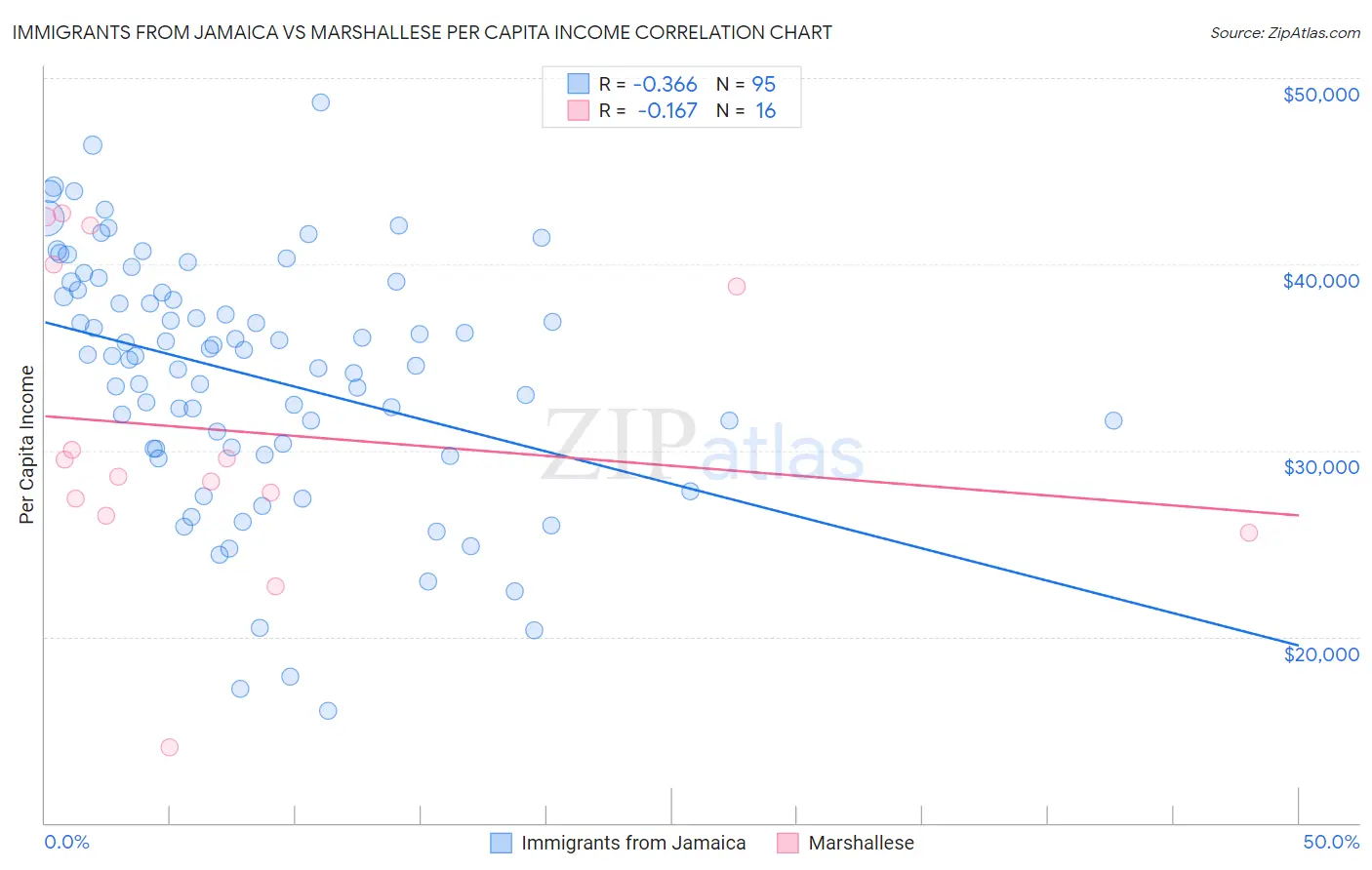 Immigrants from Jamaica vs Marshallese Per Capita Income
