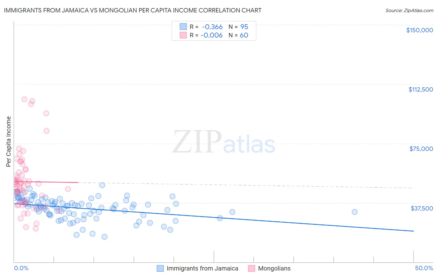 Immigrants from Jamaica vs Mongolian Per Capita Income
