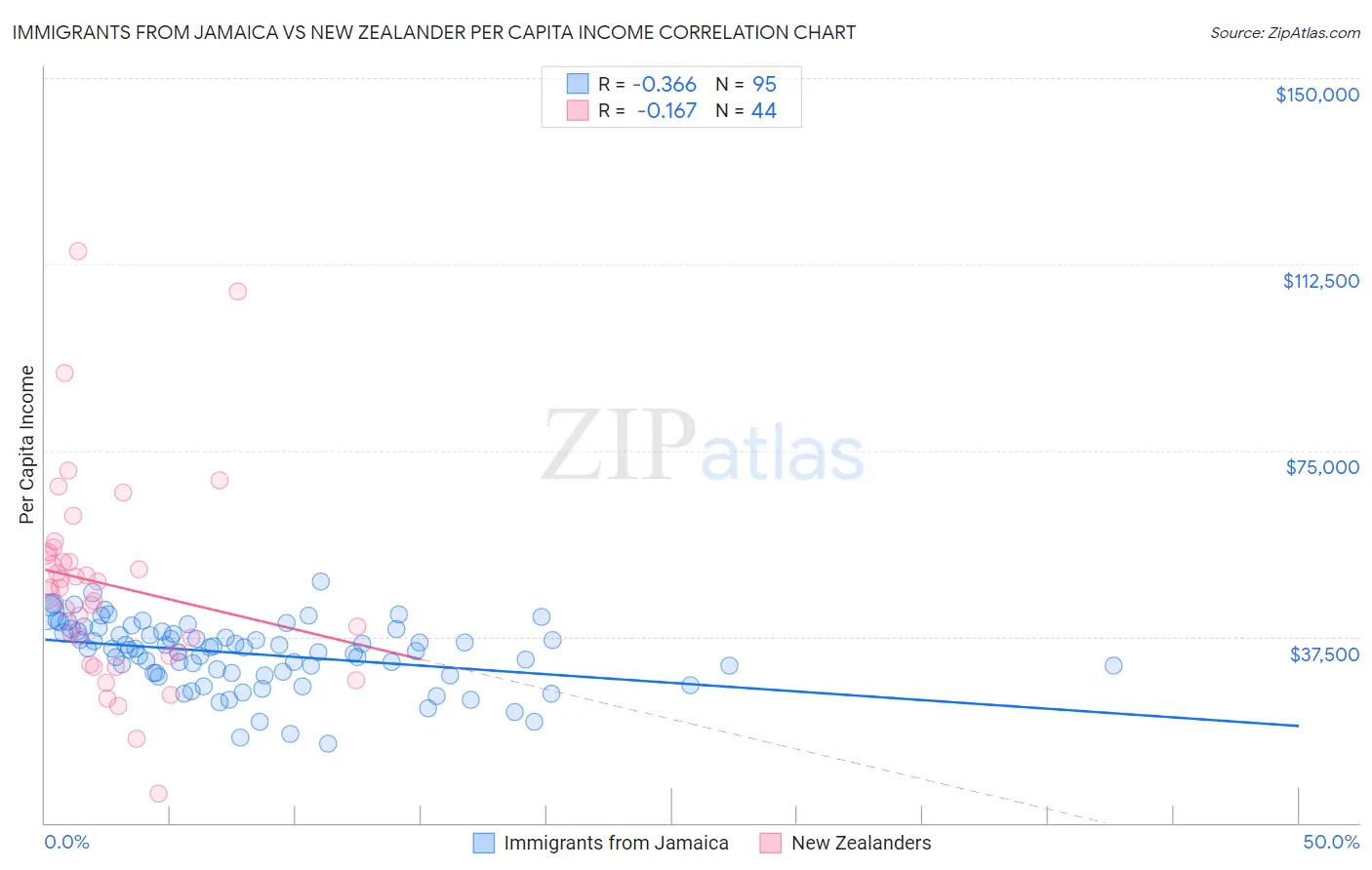 Immigrants from Jamaica vs New Zealander Per Capita Income