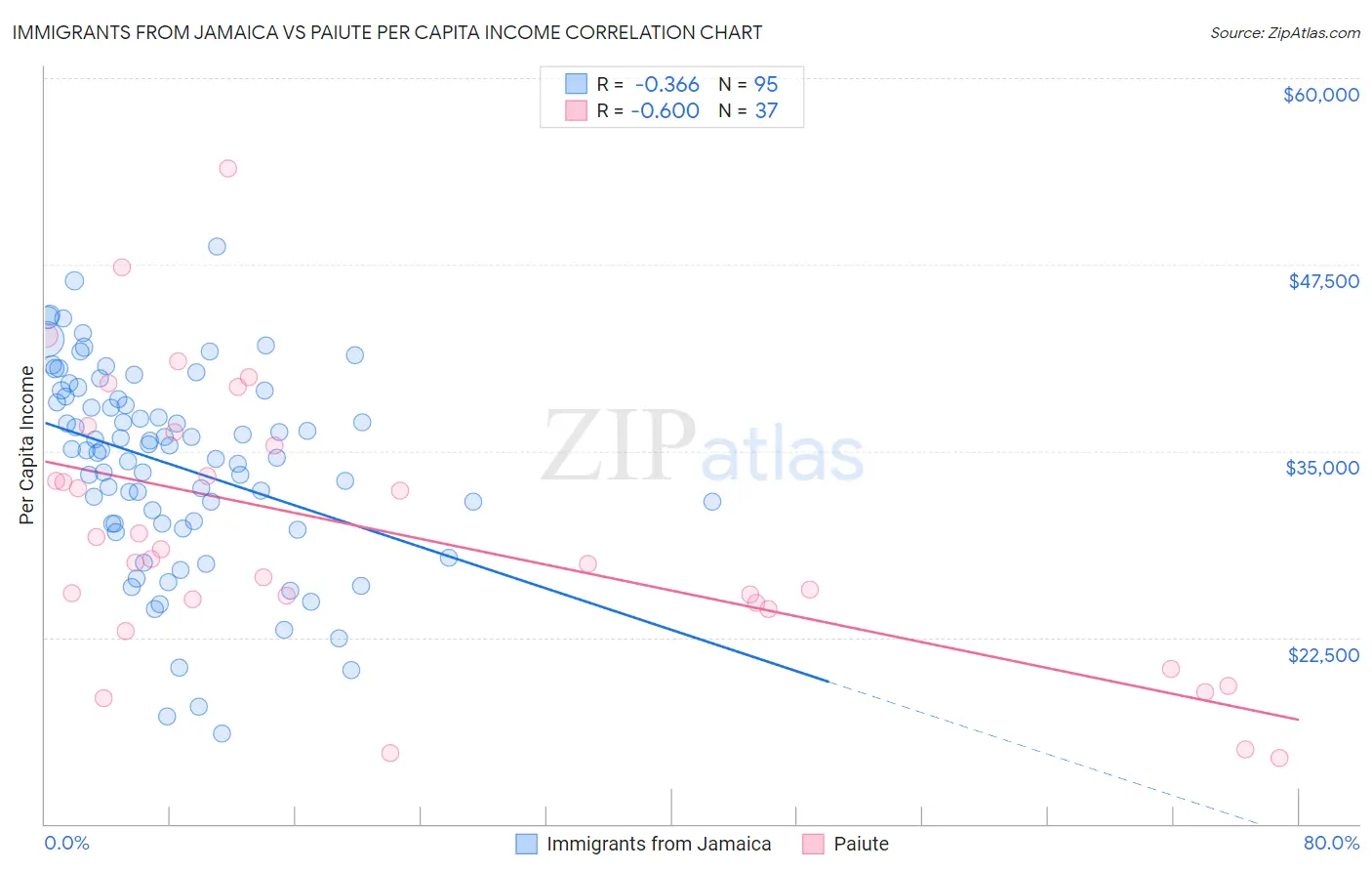 Immigrants from Jamaica vs Paiute Per Capita Income