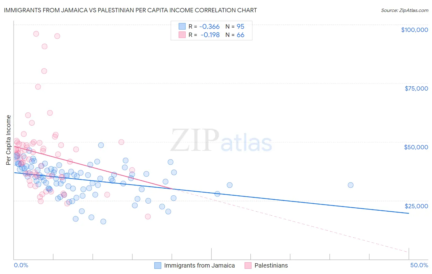 Immigrants from Jamaica vs Palestinian Per Capita Income