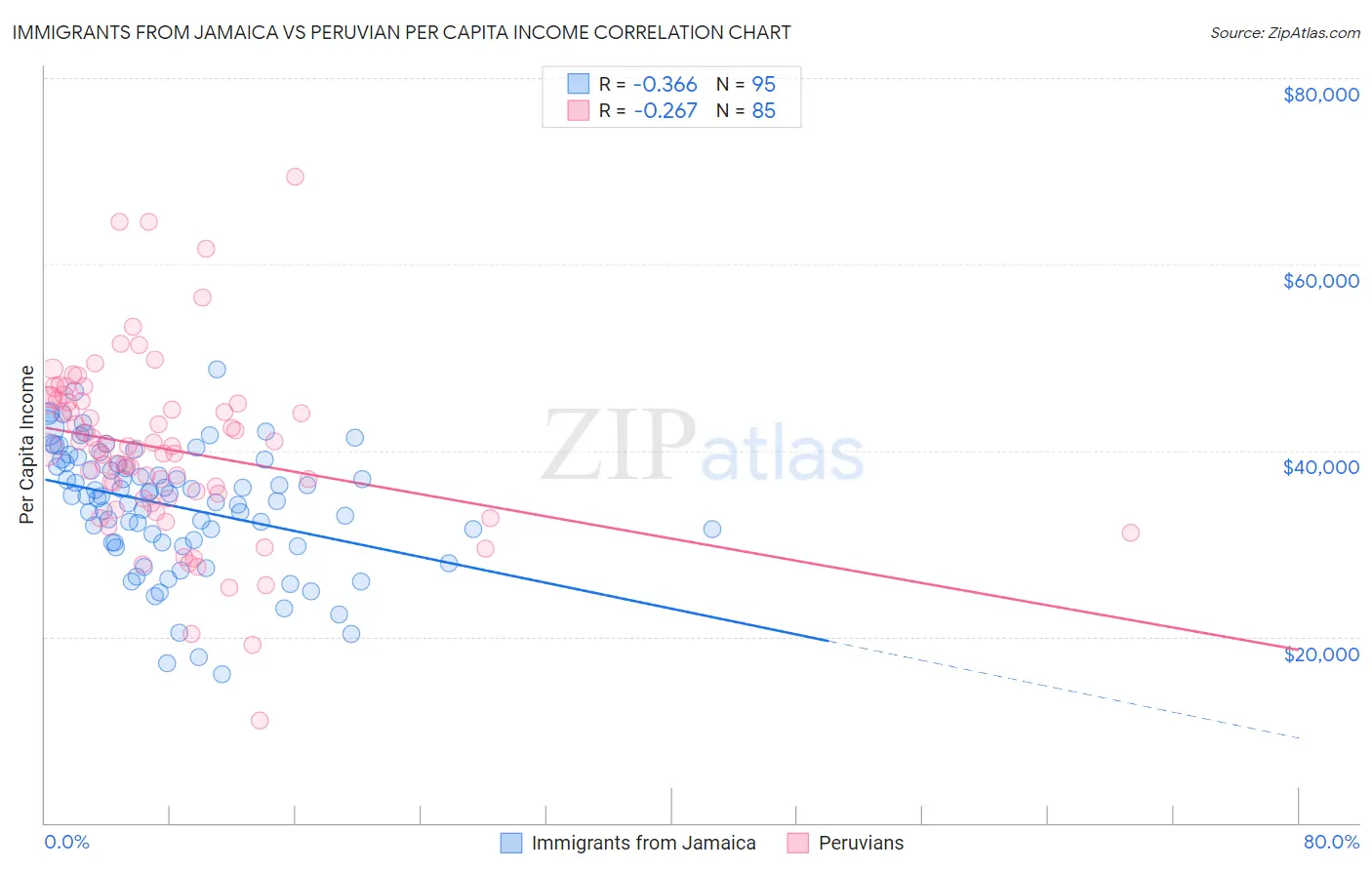 Immigrants from Jamaica vs Peruvian Per Capita Income