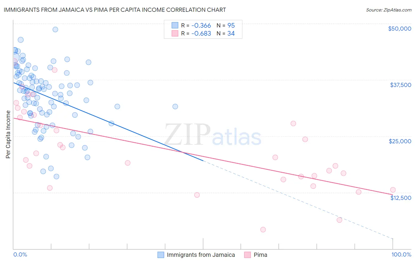 Immigrants from Jamaica vs Pima Per Capita Income