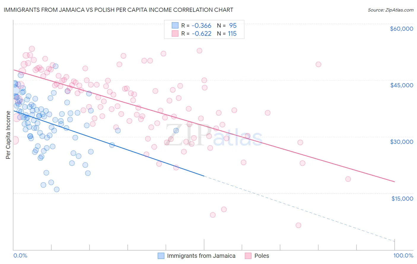 Immigrants from Jamaica vs Polish Per Capita Income