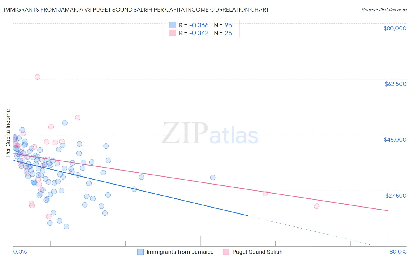 Immigrants from Jamaica vs Puget Sound Salish Per Capita Income