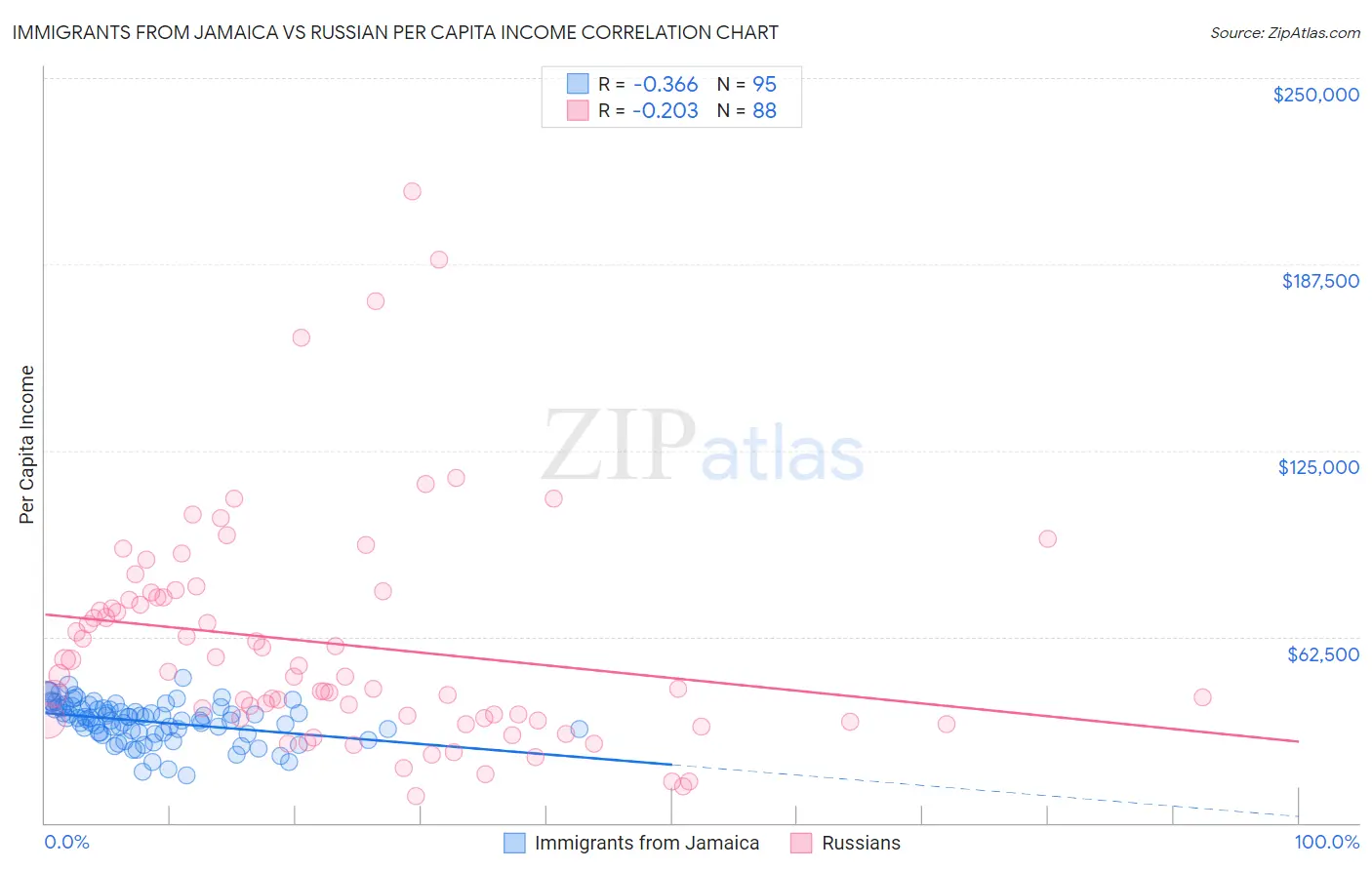 Immigrants from Jamaica vs Russian Per Capita Income