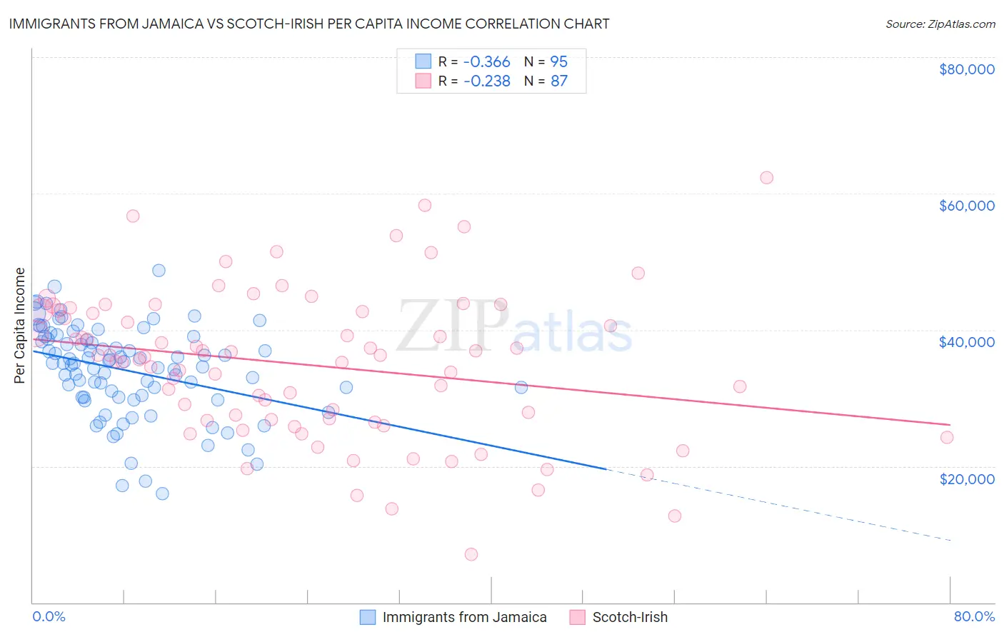 Immigrants from Jamaica vs Scotch-Irish Per Capita Income