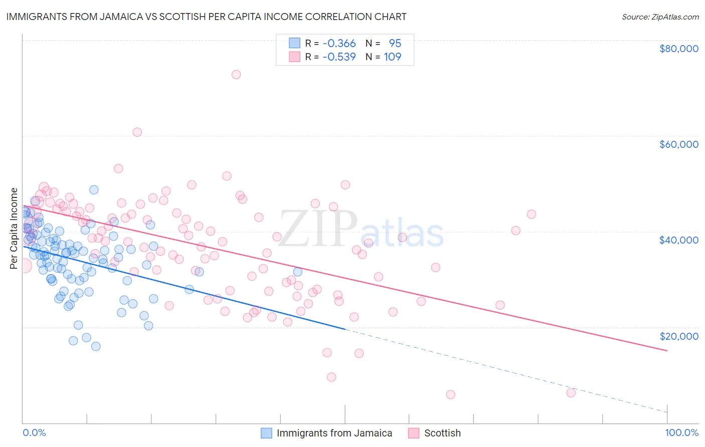 Immigrants from Jamaica vs Scottish Per Capita Income