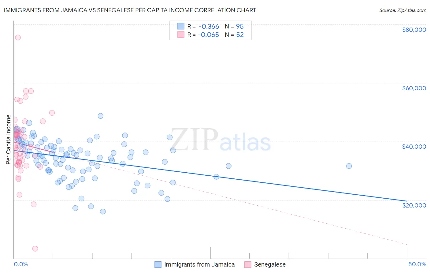 Immigrants from Jamaica vs Senegalese Per Capita Income