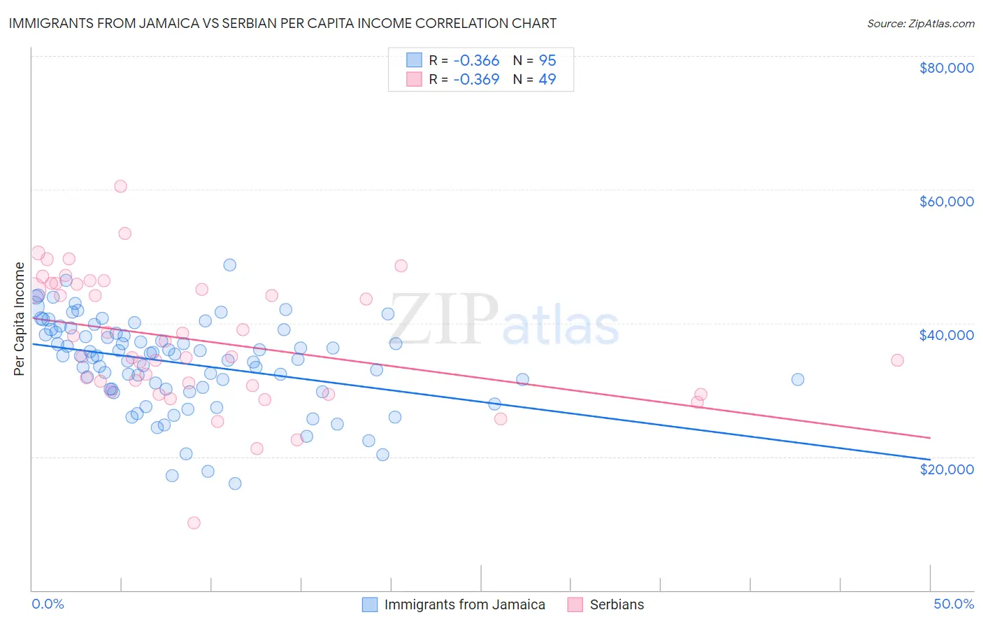 Immigrants from Jamaica vs Serbian Per Capita Income