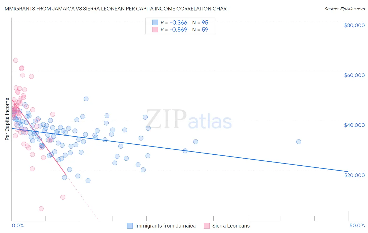 Immigrants from Jamaica vs Sierra Leonean Per Capita Income