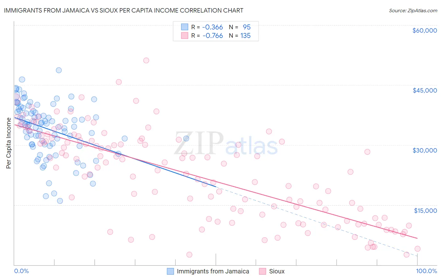 Immigrants from Jamaica vs Sioux Per Capita Income