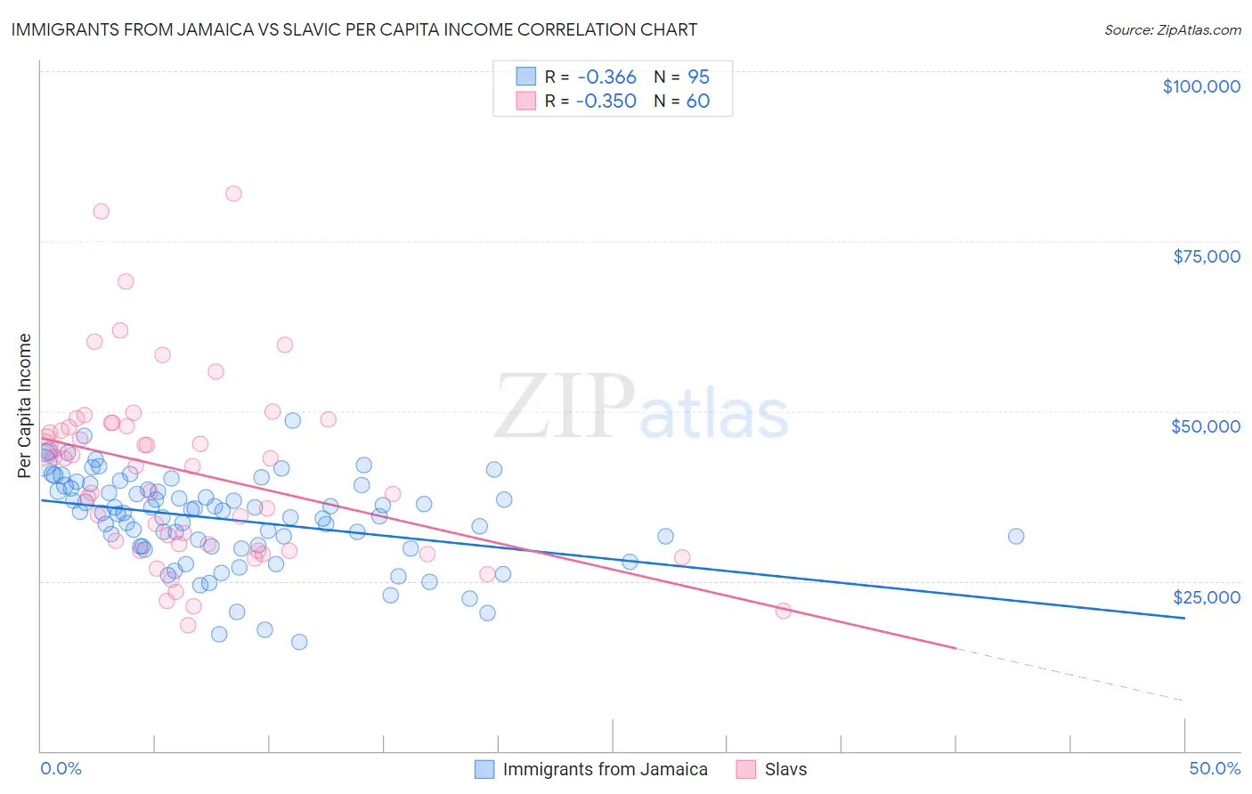 Immigrants from Jamaica vs Slavic Per Capita Income