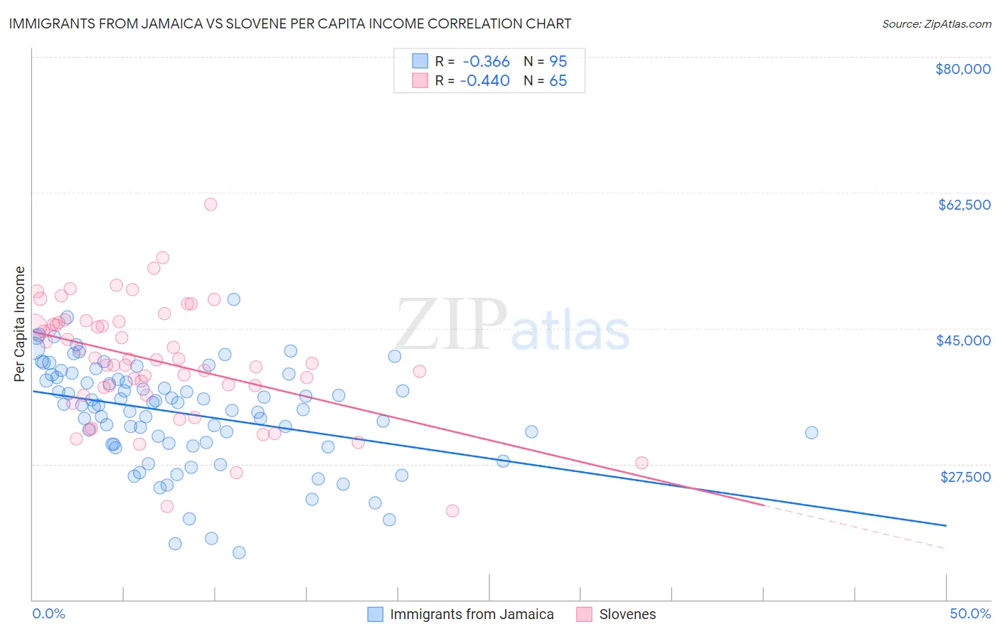 Immigrants from Jamaica vs Slovene Per Capita Income