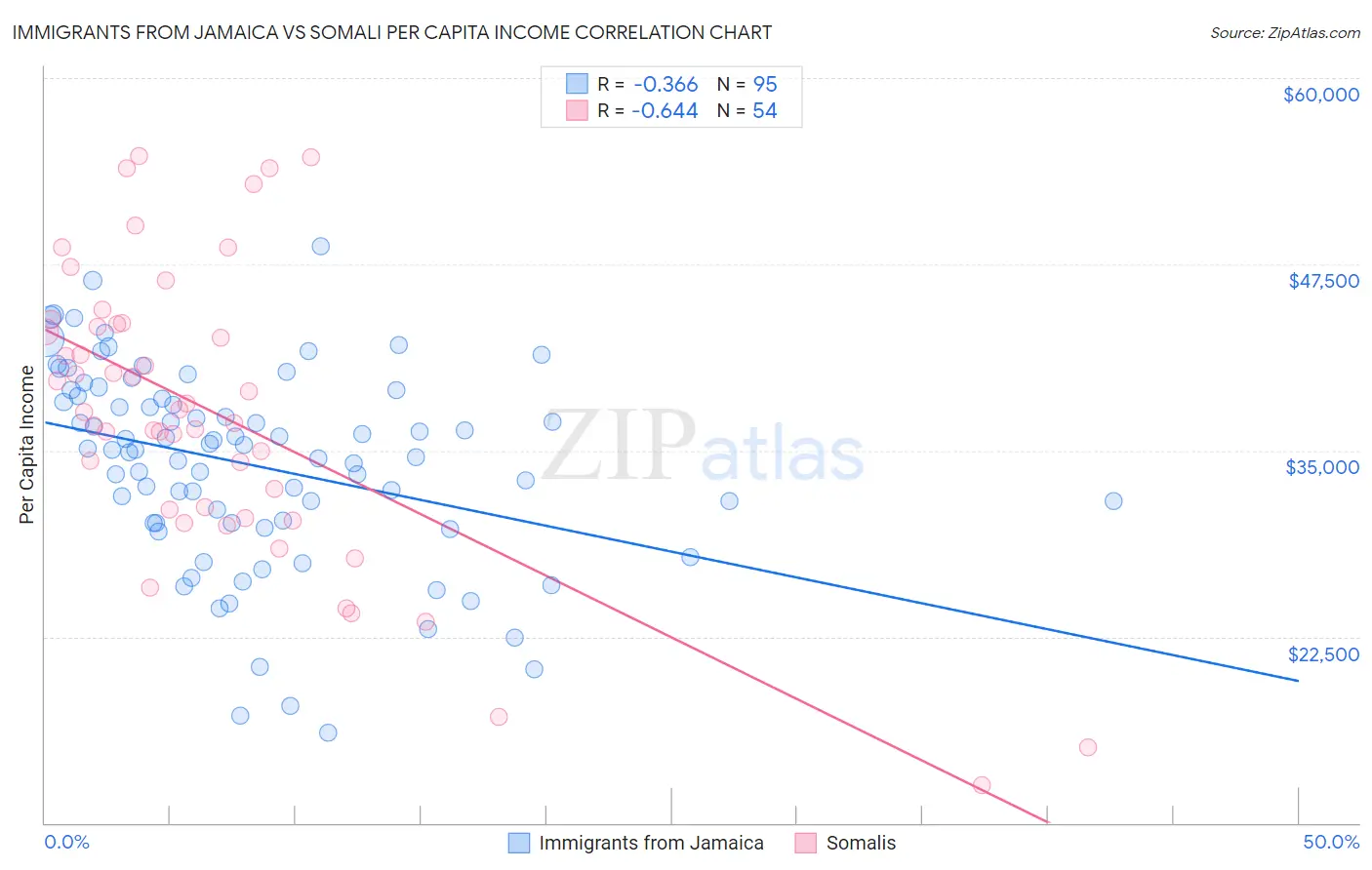 Immigrants from Jamaica vs Somali Per Capita Income