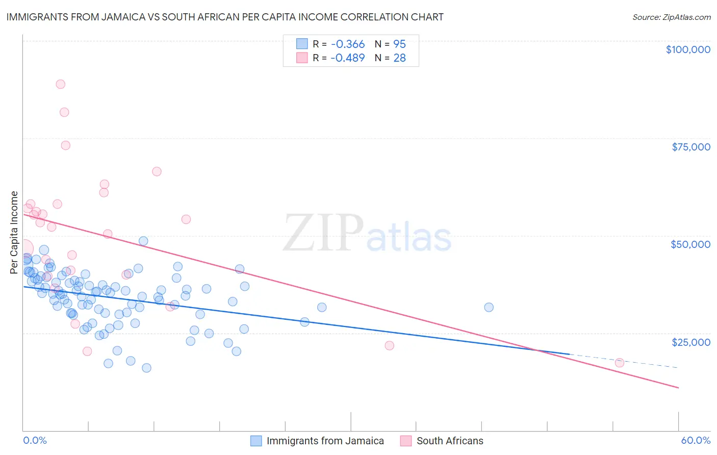 Immigrants from Jamaica vs South African Per Capita Income