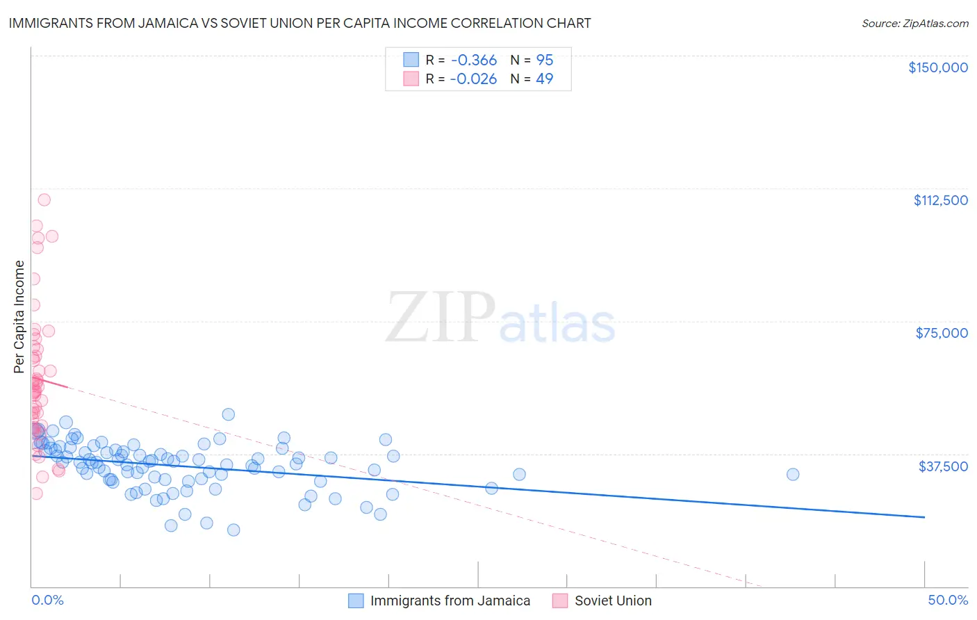 Immigrants from Jamaica vs Soviet Union Per Capita Income