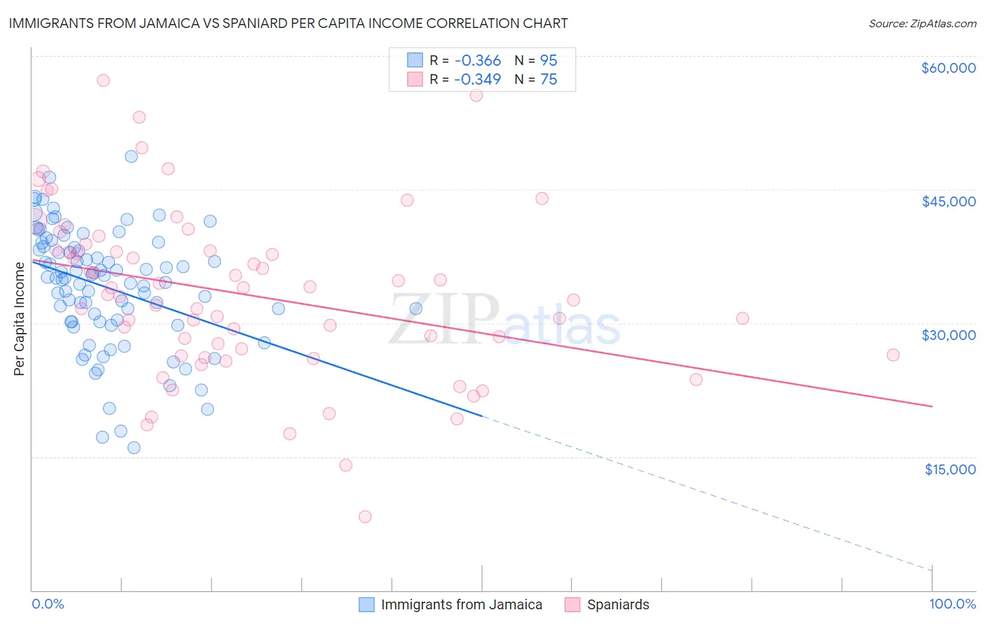 Immigrants from Jamaica vs Spaniard Per Capita Income