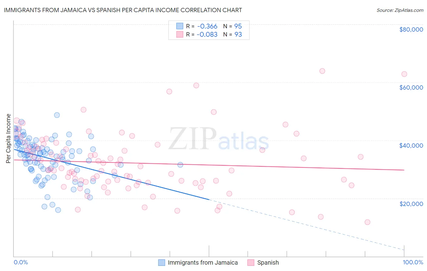 Immigrants from Jamaica vs Spanish Per Capita Income