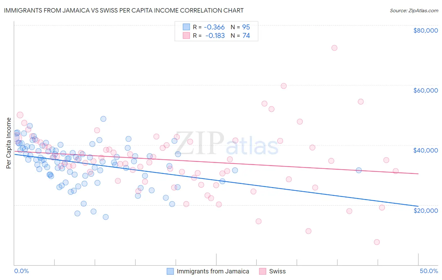 Immigrants from Jamaica vs Swiss Per Capita Income