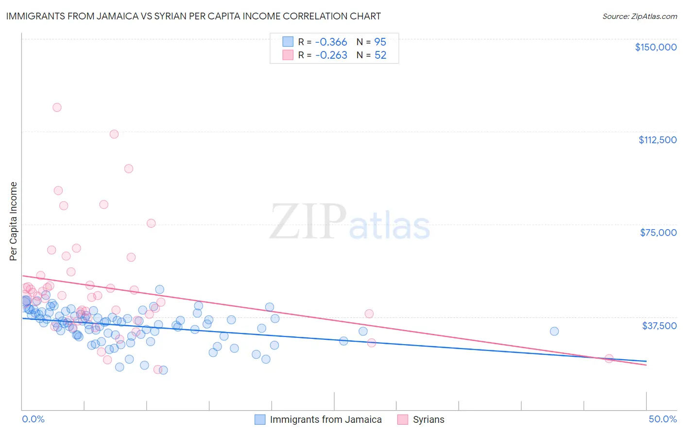 Immigrants from Jamaica vs Syrian Per Capita Income