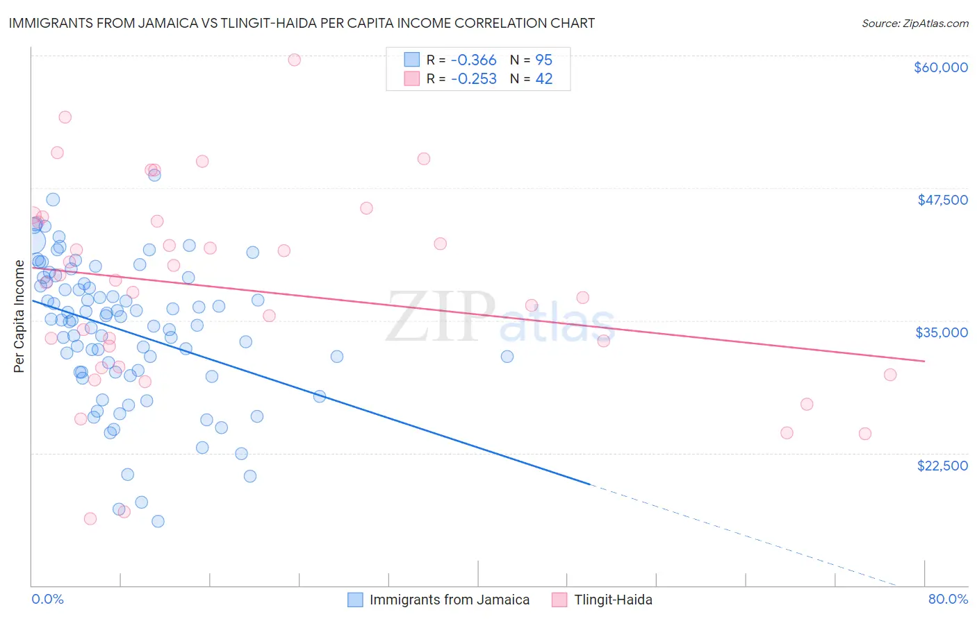 Immigrants from Jamaica vs Tlingit-Haida Per Capita Income