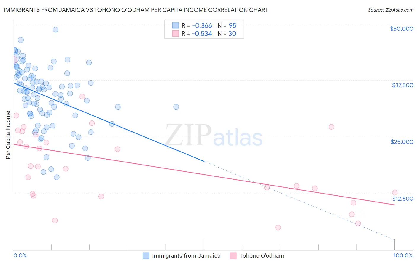 Immigrants from Jamaica vs Tohono O'odham Per Capita Income