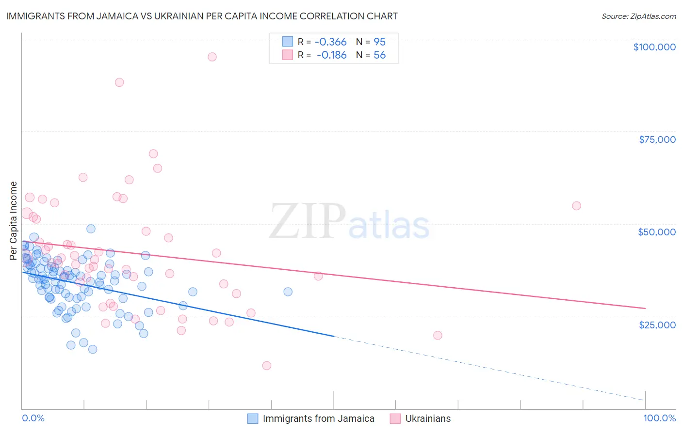 Immigrants from Jamaica vs Ukrainian Per Capita Income