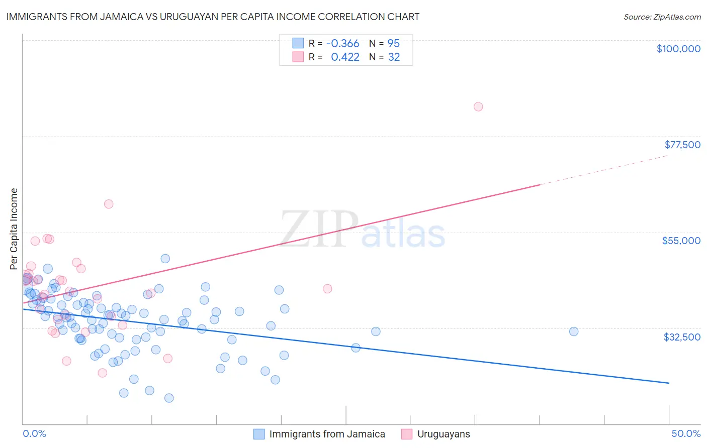 Immigrants from Jamaica vs Uruguayan Per Capita Income