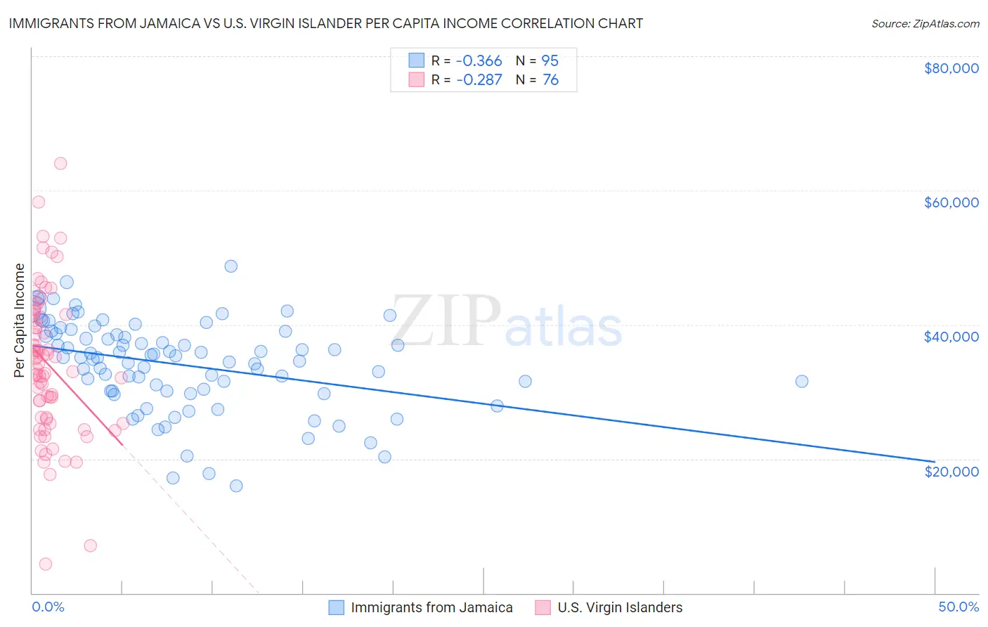 Immigrants from Jamaica vs U.S. Virgin Islander Per Capita Income