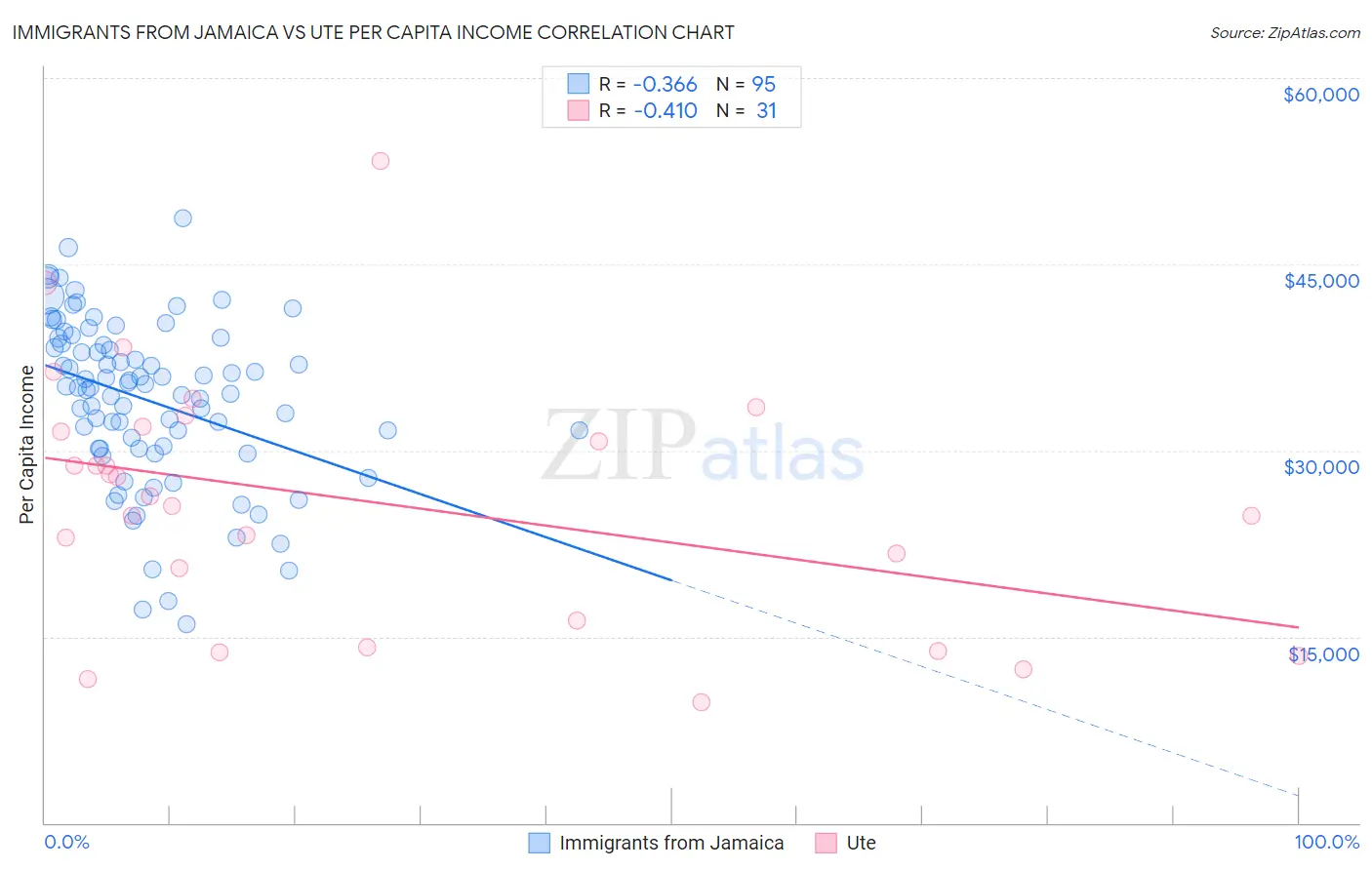 Immigrants from Jamaica vs Ute Per Capita Income