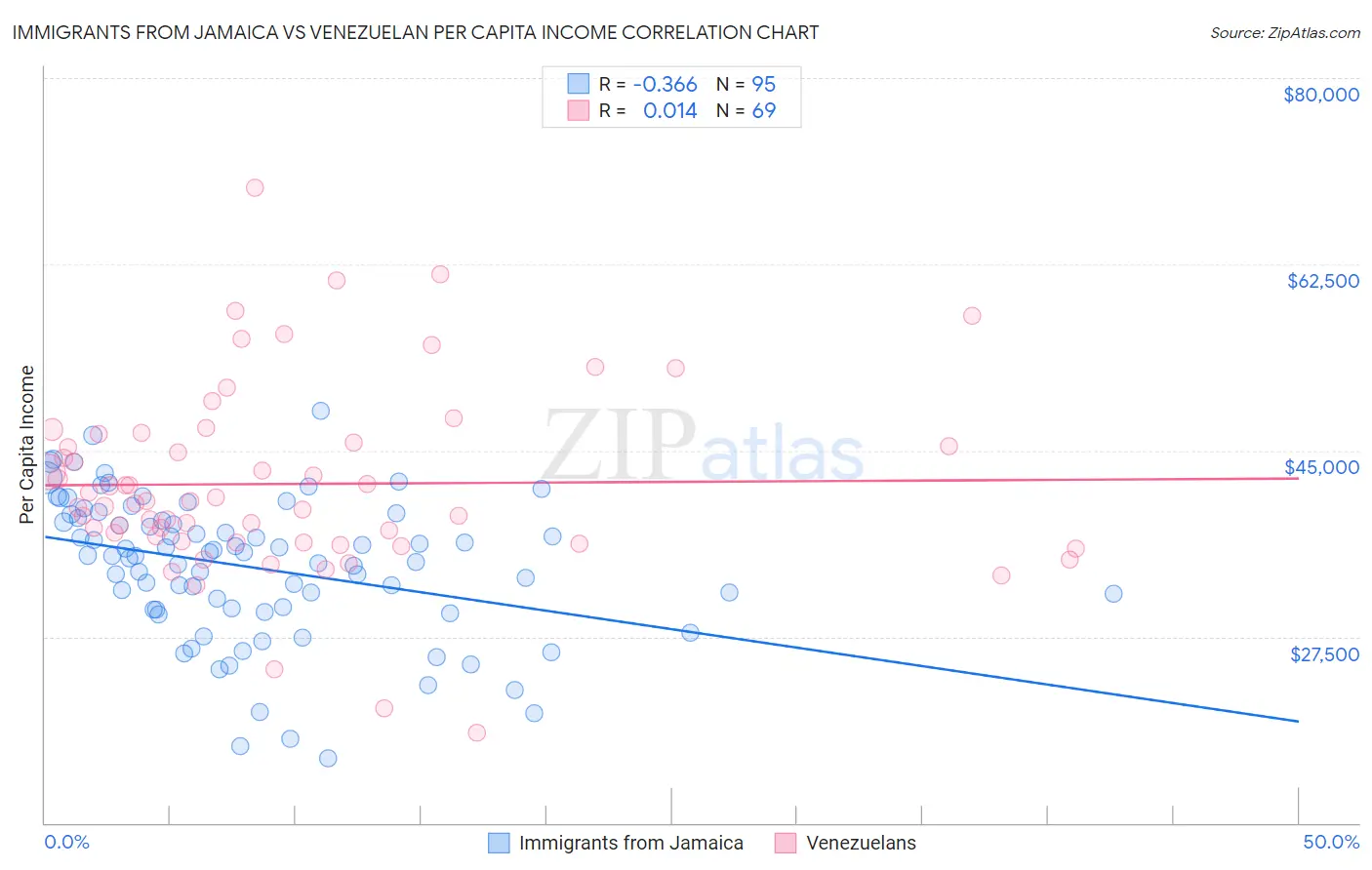 Immigrants from Jamaica vs Venezuelan Per Capita Income