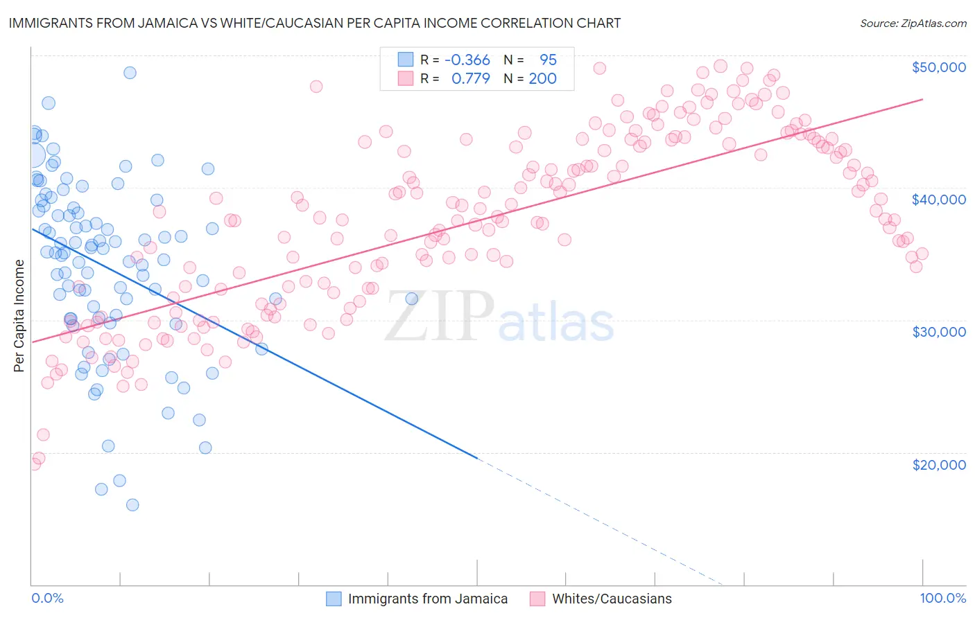 Immigrants from Jamaica vs White/Caucasian Per Capita Income