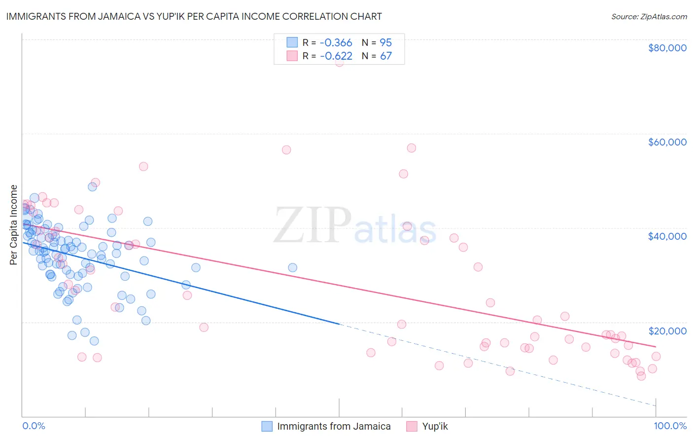 Immigrants from Jamaica vs Yup'ik Per Capita Income